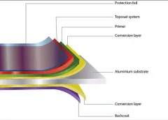Applications of Aluminum Coil Coating Lines in Construction and Architecture
